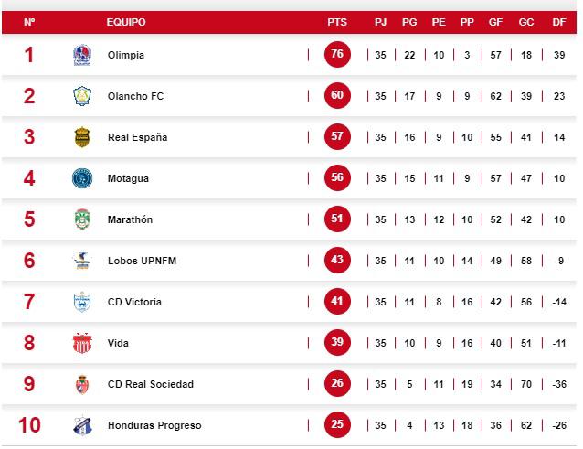 Así está la tabla acumulada de la Liga Nacional de Honduras.
