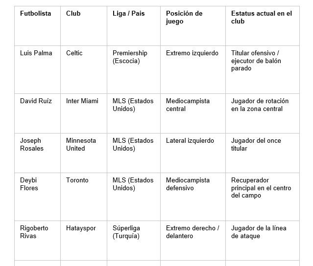 Estos datos confirman la presencia de Honduras en campeonatos extranjeros de calidad. La permanencia constante en las plantillas de estos equipos garantiza un alto nivel de preparación de cara a los partidos de la selección nacional.