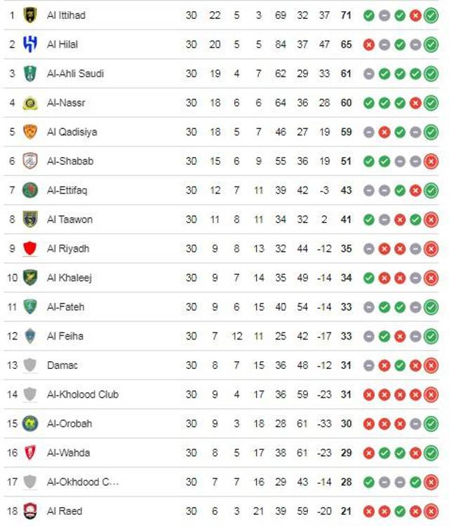 Tabla de posiciones de la Liga de Arabia Saudita: Benzema pone de