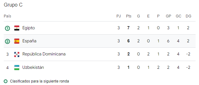 Así terminó el grupo C de fútbol masculino en los Juegos Olímpicos de París.