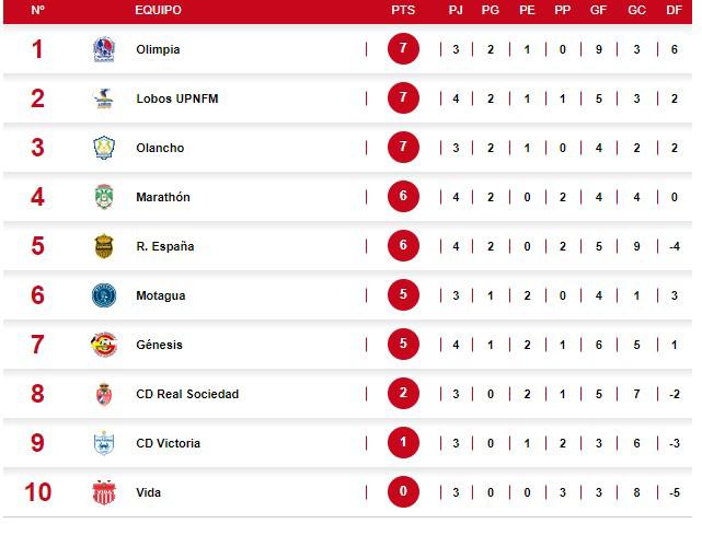 Así se puso la tabla de posiciones de la Liga Nacional tras el gane de Lobos de la UPNFM ante el Génesis.