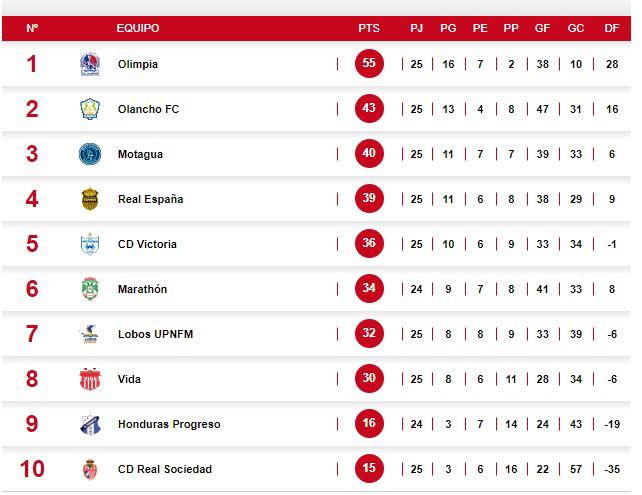 Así marcha la tabla del descenso de la Liga Nacional de Honduras.