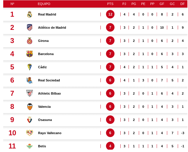 Líder absoluto: Así quedó la tabla de posiciones de la liga española tras el triunfo del Real Madrid ante Getafe