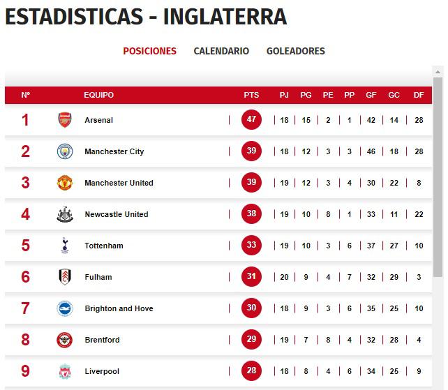 La tabla de posiciones de la Premier League de Inglaterra.