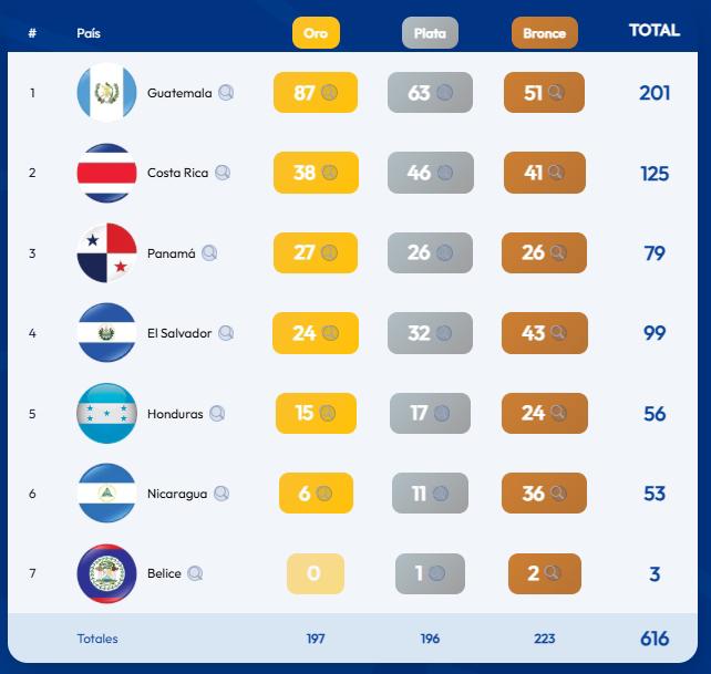 Guatemala lidera el madallero en los Juegos Centroamericanos 2025.