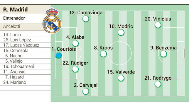 ¡Una sensible baja! La alineación del Real Madrid para castigar al Manchester City en el Bernabéu por la Champions League