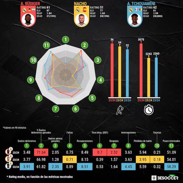 Ancelotti sorprende y acaba con las dudas: ¡el 11 titular que Real Madrid usará ante el City en la Champions League!