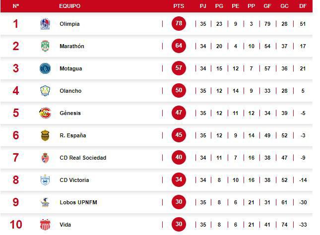 Lobos y Vida, empatados con 30 puntos en la tabla acumulada de la Liga Nacional de Honduras.