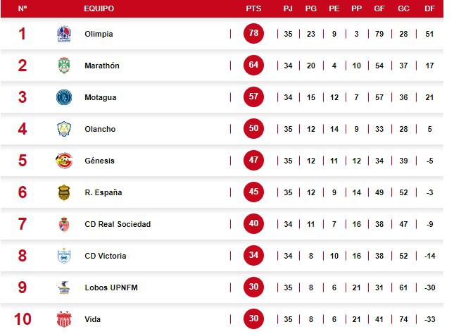 UPNFM iguala al Vida en la tabla del descenso con su triunfo ante Olimpia.