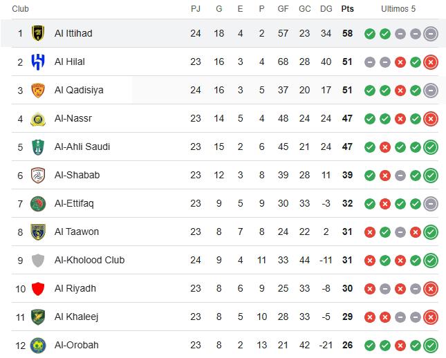 Al Hilal, Al Qadisiya y Al Nassr esperan más tropiezos del Al Ittihad para seguir compitiendo.