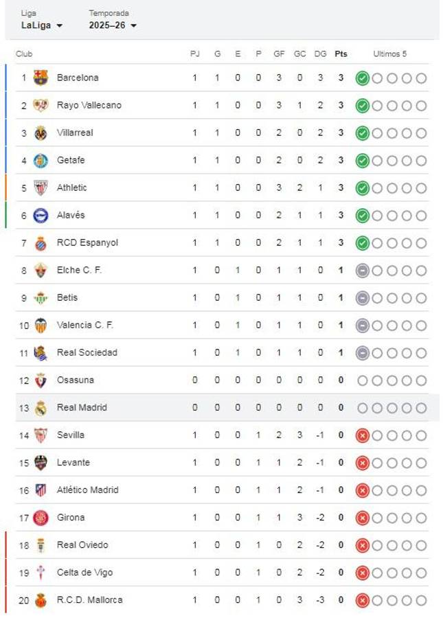 Peligra el Real Madrid: la denuncia que no esperaban y así quedaría la tabla de La Liga; Barcelona está pendiente