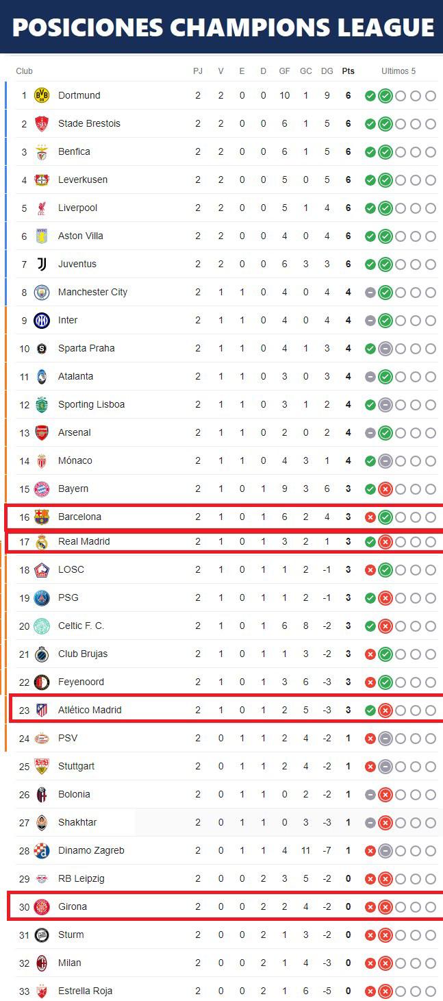 Perdió el invicto y los memes hacen pedazos al Real Madrid; Atlético y Bayern Múnich no se salvan en Champions