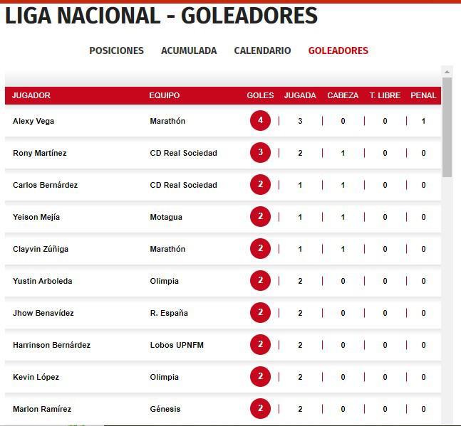 Alexy Vega es el máximo goleador por ahora con cuatro goles.