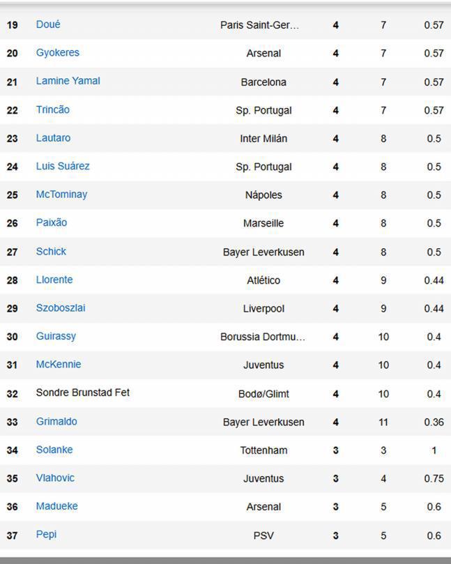 Tabla de goleadores de Champions League 2026: se estrena con hat-trick, Haaland desaparecido y presión al líder Mbappé