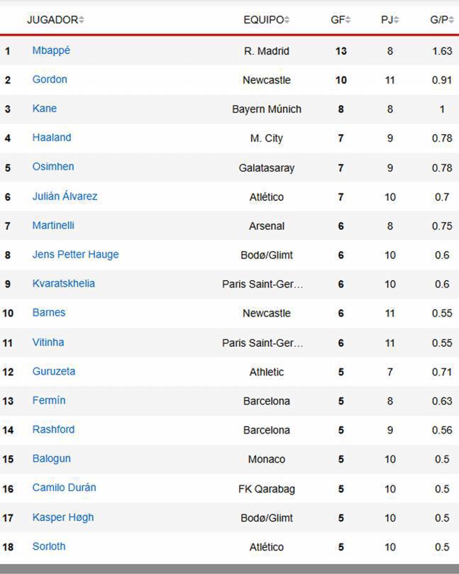 Tabla de goleadores de Champions League 2026: se estrena con hat-trick, Haaland desaparecido y presión al líder Mbappé