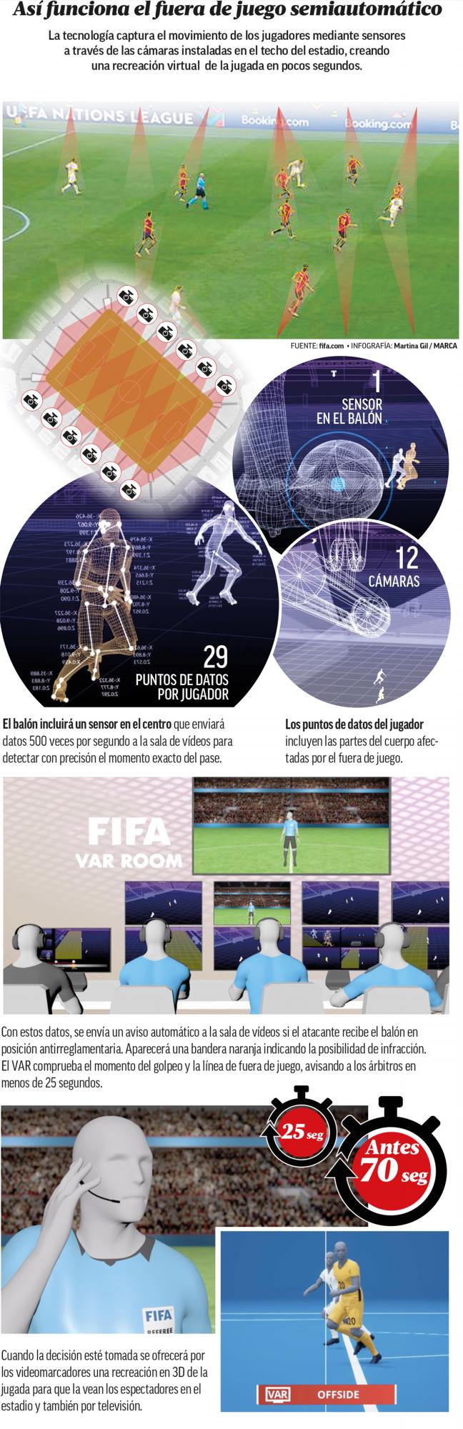 Se estrena el fuera de juego semiautomático: así funcionará en la Supercopa de Europa que jugarán Real Madrid y Eintracht