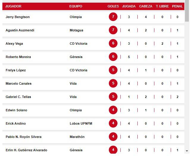 Bengtson y Auzmendi están en la cima del torneo Apertura 2023.