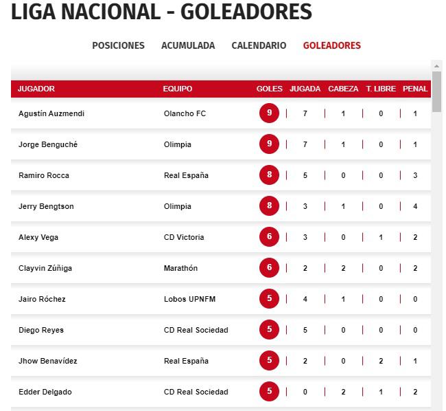 Así marcha la tabla de goleadores del torneo Clausura 2023 de la Liga Nacional.