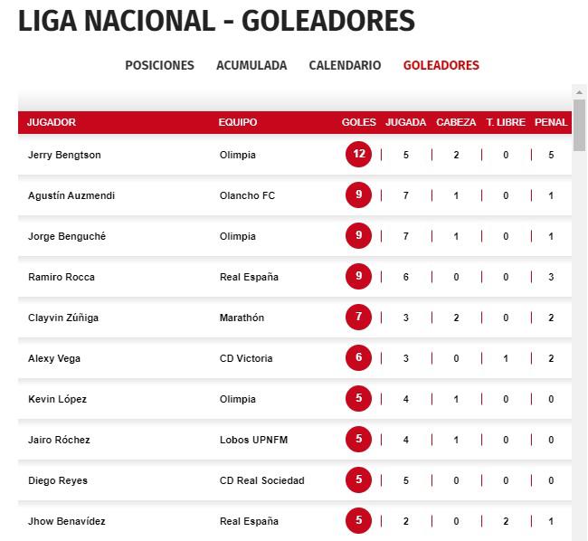 Así marcha la tabla de goleadores del torneo Clausura 2023 de la Liga Nacional.