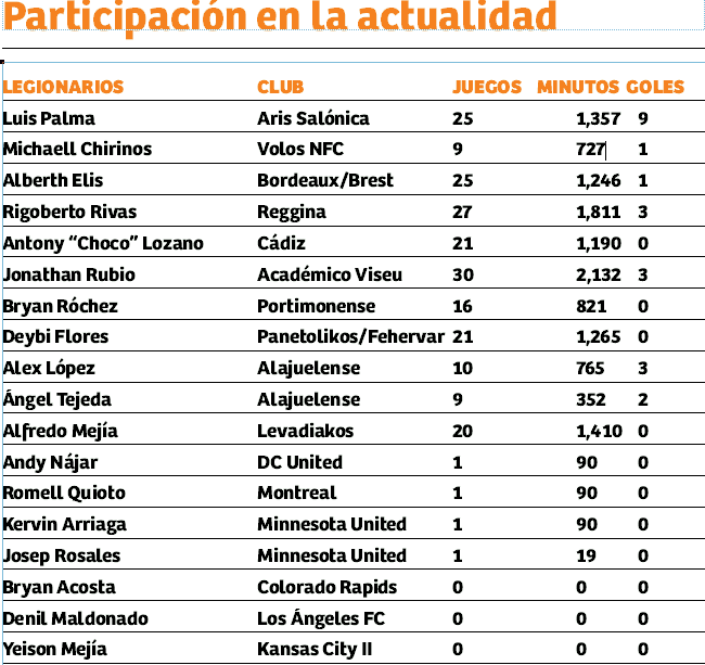 Sequía de la legión preocupa a Honduras a un mes de enfrentar a Canadá: solo Luis Palma suma el 41% de los goles en la temporada