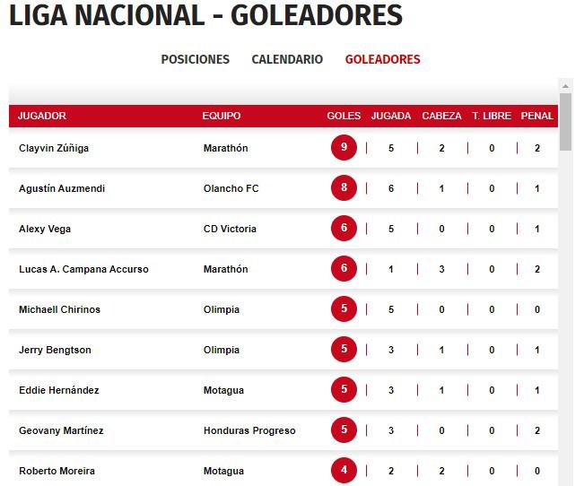 Así marcha la tabla de goleadores del torneo Apertura 2022 de la Liga Nacional.