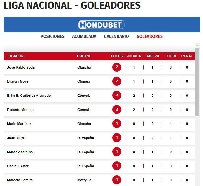 La tabla de goleadores de la Liga Nacional.
