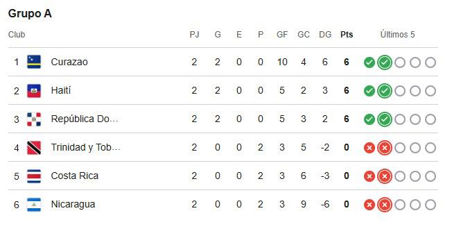 Curazao, Haití y República Dominicana lideran la tabla de posiciones del Grupo A de la Concacaf Nations League.