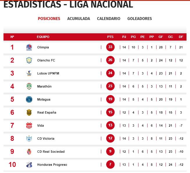 La tabla de posiciones del torneo Clausura 2023 tras el gane de Olimpia y también del Marathón en La Ceiba.
