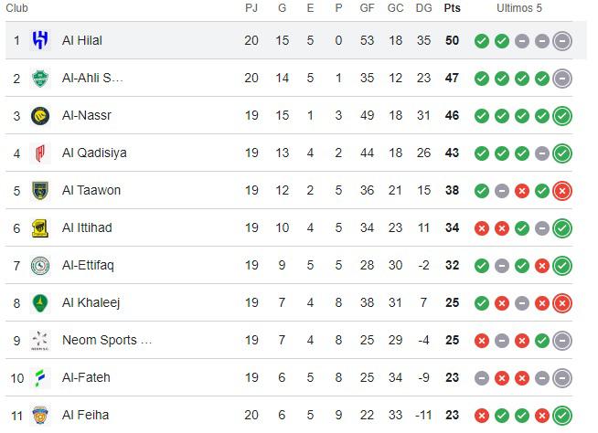 Benzema remata a Cristiano en la tabla de posiciones en Arabia: debutó con este tremendo triplete con el Al Hilal