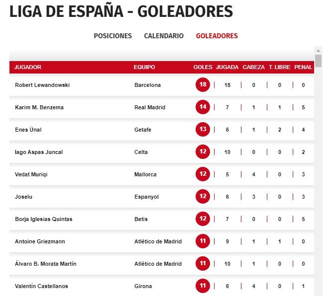 Así marcha la tabla de goleadores de la Liga de España.