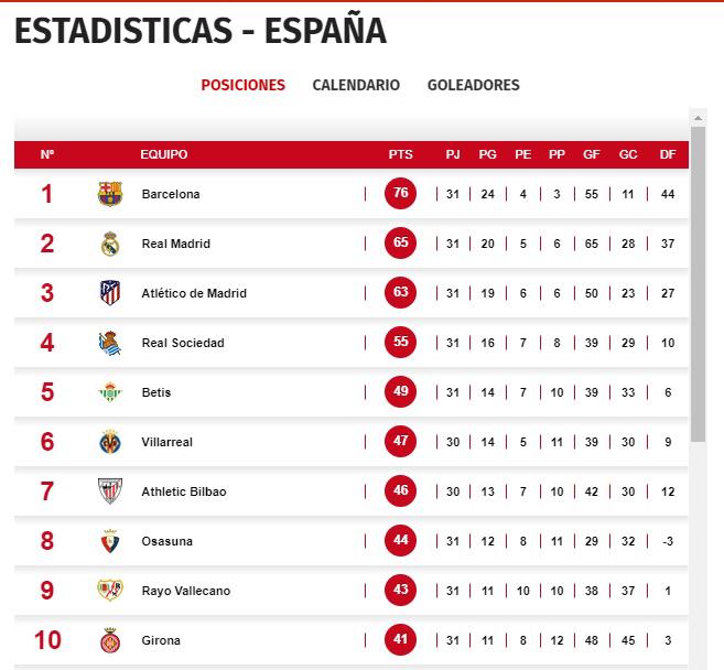 Así marcha la clasificación en la Liga de España.
