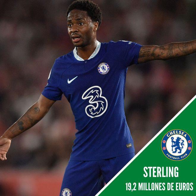 Al descubierto los 15 salarios más altos de la Premier League: ¡Haaland se embolsa un millón a la semana gracias a sus goles!