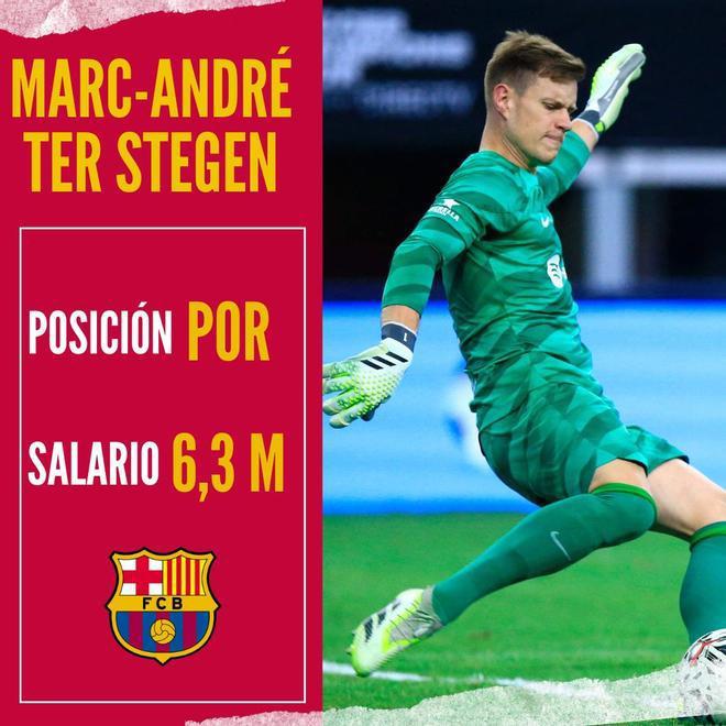 De Jong gana más que diez jugadores juntos: Salen a la luz los salarios más altos del Barcelona ¿Cuánto recibe Yamal y Félix?