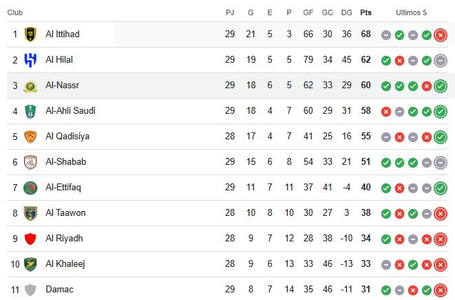 Tabla de posiciones Arabia Saudita: Cristiano Ronaldo ocupa un milagro y Benzema saborea el título