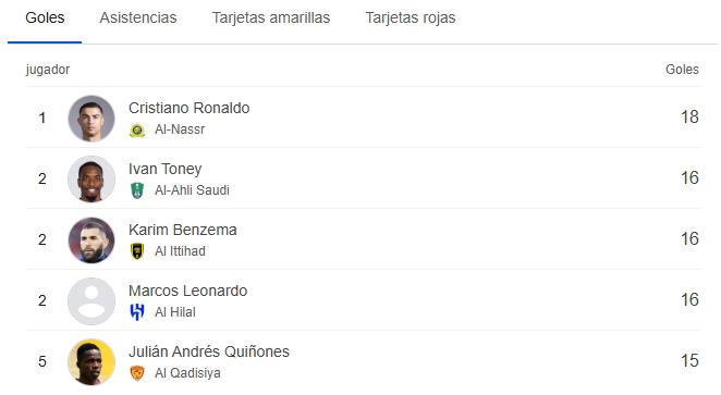 Cristiano Ronaldo se mantiene como el máximo goleador del campeonato.