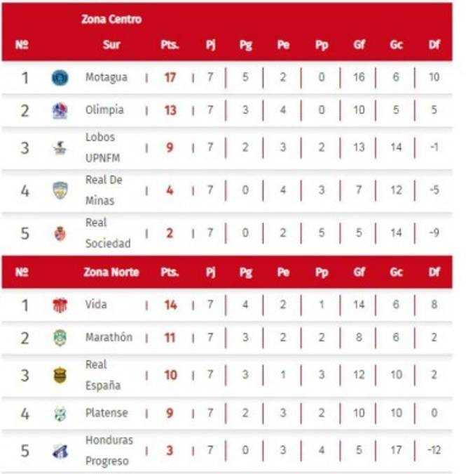 POSICIONES: Motagua y Vida se adueñan del Apertura y ponen de cabeza el torneo en Honduras