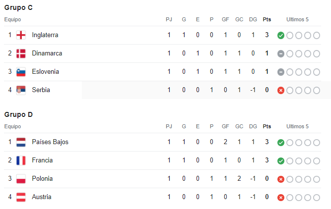 Eurocopa 2024: así quedó la tabla de posiciones tras completarse la primera jornada