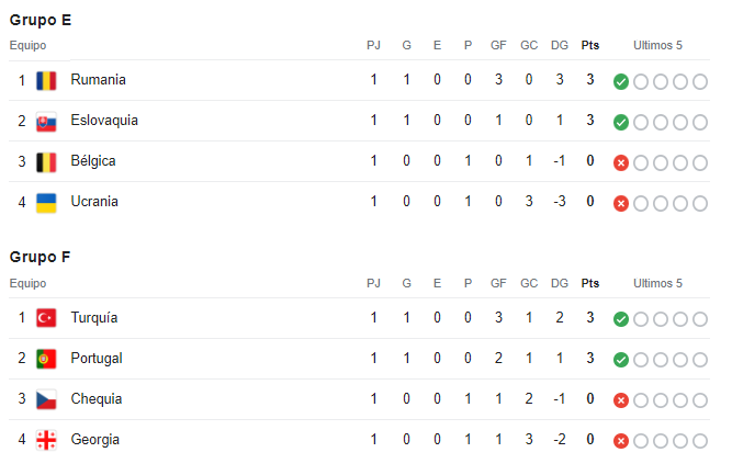 Eurocopa 2024: así quedó la tabla de posiciones tras completarse la primera jornada