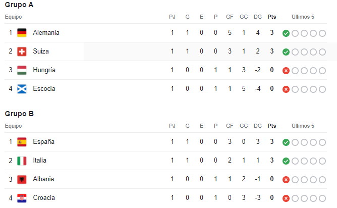 Eurocopa 2024: así quedó la tabla de posiciones tras completarse la primera jornada