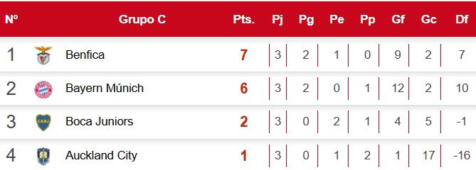 Benfica y Bayern Múnich avanzaron a los octavos de final; Boca y Auckland fueron eliminados.
