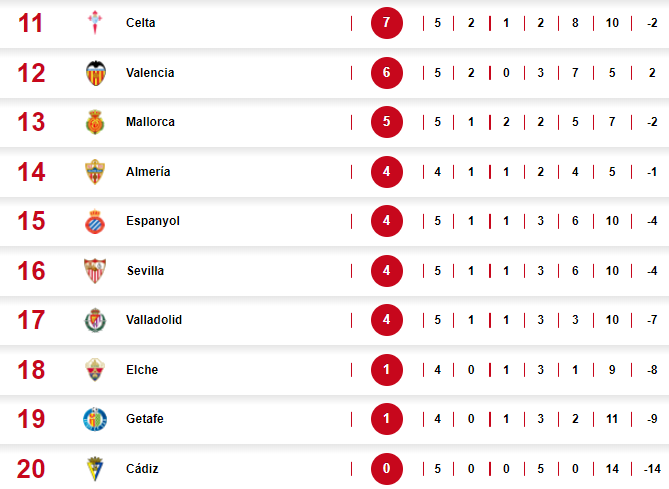 Así quedó la tabla de posiciones de la liga española luego del contundente triunfo del Real Madrid sobre el Mallorca