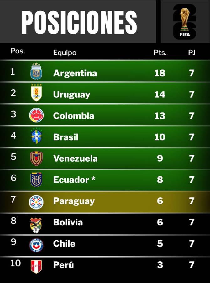 Brasil recupera puesto de Mundial y tiembla Uruguay: así quedó la tabla de posiciones de las eliminatorias de Conmebol