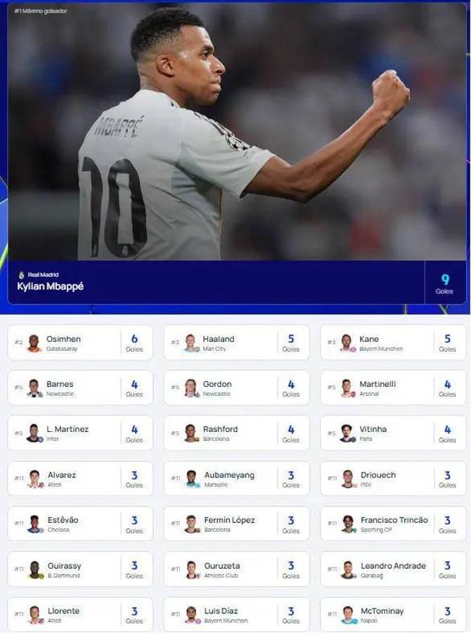 Mbappé hizo cuatro y otro marcó triplete: así quedó la tabla de goleadores de la Champions League