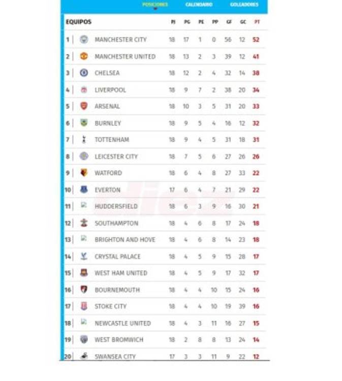 TABLA DE POSICIONES Manchester City sigue dominando la Premier League