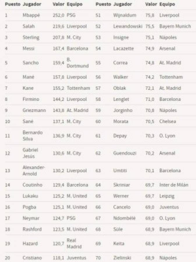 Sorpresa: Este es el 11 más caro del mundo... ¡sin Messi y Cristiano Ronaldo!