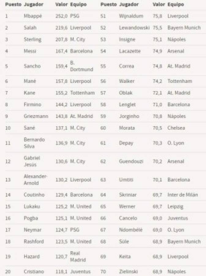 Sorpresa: Este es el 11 más caro del mundo... ¡sin Messi y Cristiano Ronaldo!