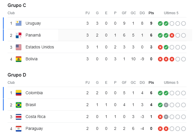 USA quedó eliminado y Panamá sigue vivo: el rival que le espera a los canaleros en los cuartos de Copa América 2024