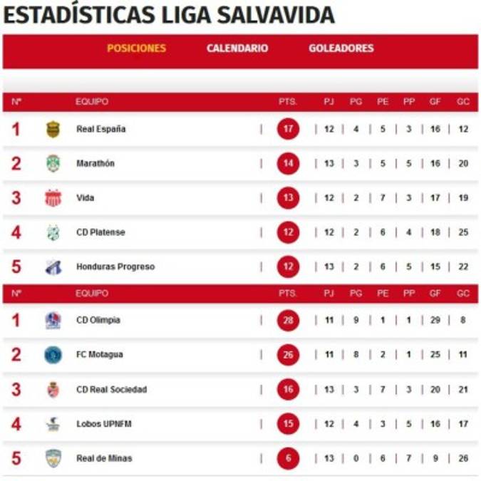Tabla de posiciones: Real España se lleva el Grupo A y Olimpia es el virtual ganador del B