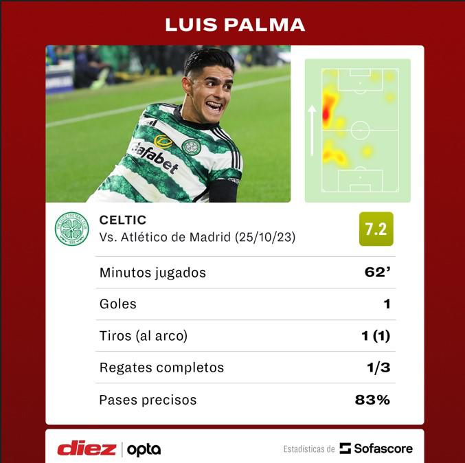 Los datos de Luis Palma en el empate del Celtic ante el Atlético de Madrid en la Champions League.