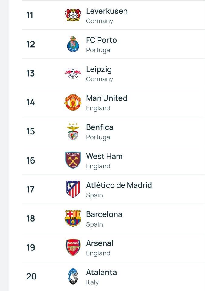 La UEFA confirma el nuevo ránking de clubes, con el Barça fuera del ‘top 10’.